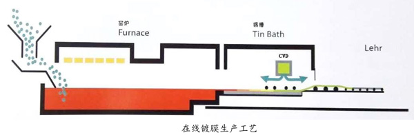 镀膜玻璃销售