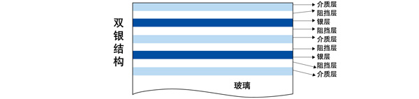 Low-E玻璃供应