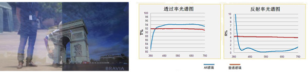 AR和AG玻璃生产