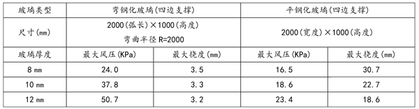 弯钢化玻璃供应